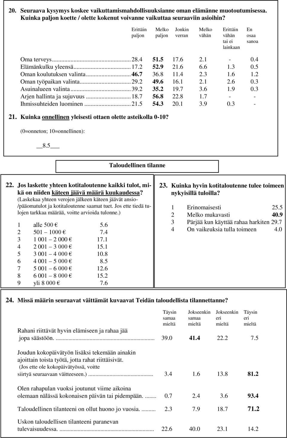 5 Oman koulutuksen valinta... 46.7 36.8 11.4 2.3 1.6 1.2 Oman työpaikan valinta... 29.2 49.6 16.1 2.1 2.6 0.3 Asuinalueen valinta... 39.2 35.2 19.7 3.6 1.9 0.3 Arjen hallinta ja sujuvuus... 18.7 56.