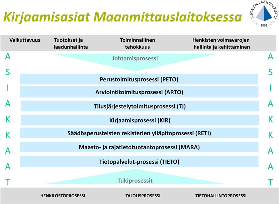 Tilusjärjestelytoimitusprosessi (TJ) Kirjaamisprosessi (KIR) Säädösperusteisten rekisterien ylläpitoprosessi (RETI) Maasto- ja