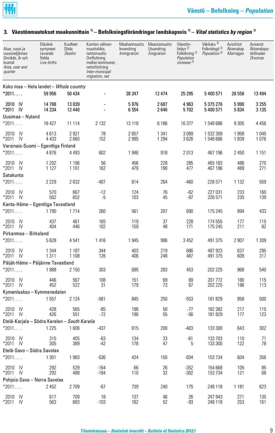 Avioerot Alue, vuosi ja syntyneet Döda muuttoliike, Invandring Utvandring lisäys 2) Folkmängd 3) Äktenskap Äktenskapsvuosineljännes Levande Deaths nettomuutto Immigration Emigration Folkökning 2)