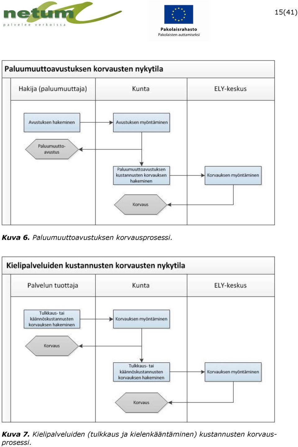 korvausprosessi. Kuva 7.