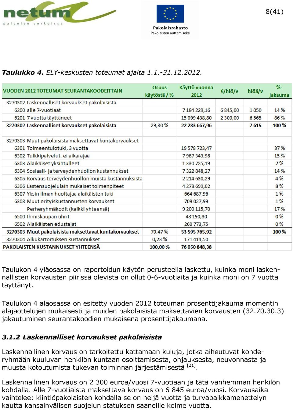 Taulukon 4 alaosassa on esitetty vuoden 2012 toteuman prosenttijakauma momentin alajaottelujen mukaisesti ja muiden pakolaisista maksettavien korvausten (32.70.30.