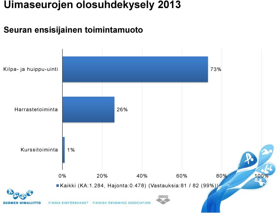 huippu-uinti 73% Harrastetoiminta 26%