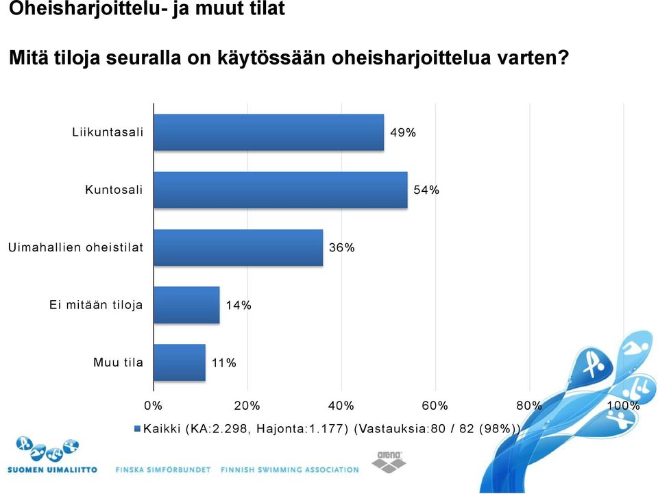 Liikuntasali 49% Kuntosali 54% Uimahallien oheistilat 36% Ei