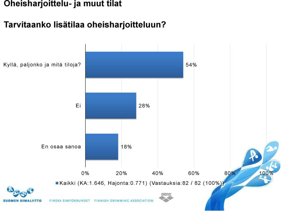 Kyllä, paljonko ja mitä tiloja?