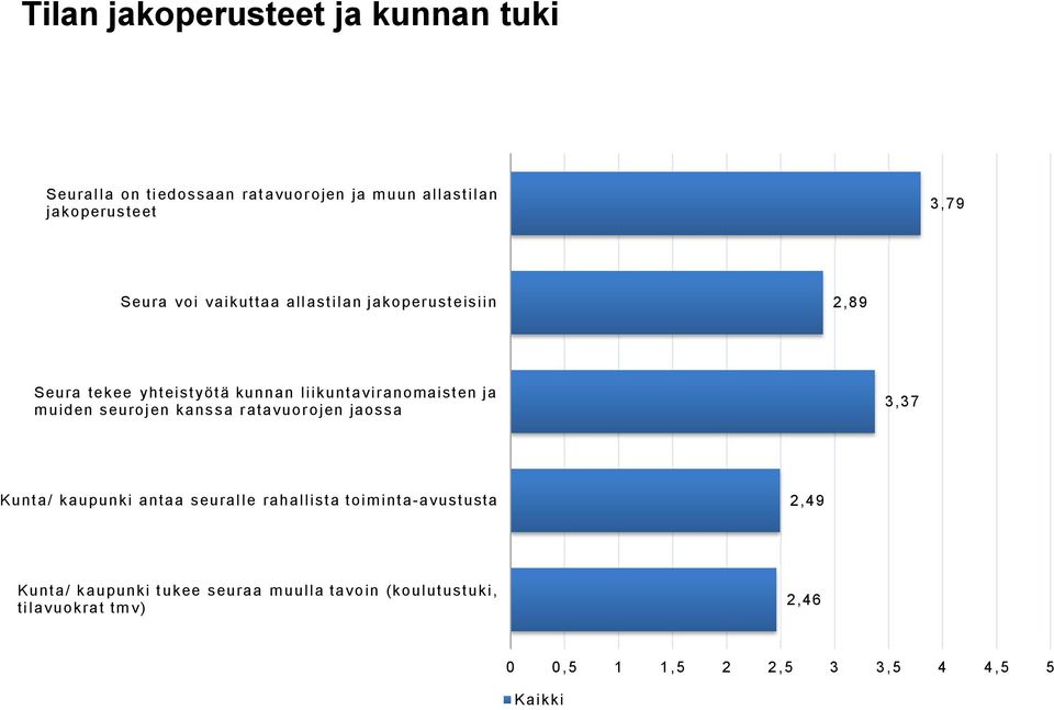 muiden seurojen kanssa ratavuorojen jaossa 3,37 Kunta/ kaupunki antaa seuralle rahallista toiminta-avustusta