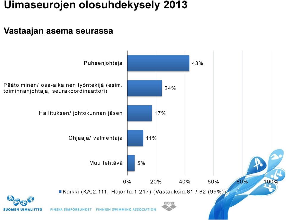 toiminnanjohtaja, seurakoordinaattori) 24% Hallituksen/ johtokunnan jäsen