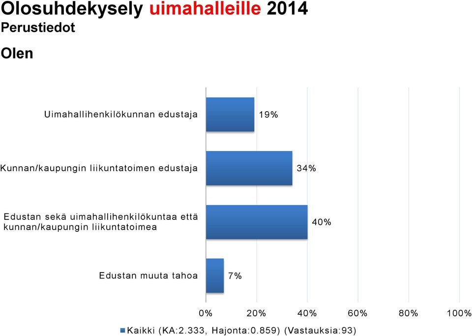 edustaja 34% Edustan sekä uimahallihenkilökuntaa että