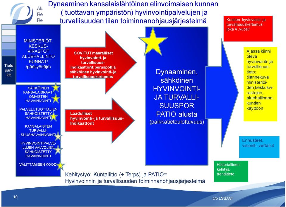 SUUSHAVAINNOINTI HYVINVOINTIPALVE- LUJEN VALVOJIEN SÄHKÖISTETTY HAVAINNOINTI SOVITUT määrälliset hyvinvointi- ja turvallisuusindikaattorit:peruspohja sähköinen hyvinvointi- ja turvallisuuskertomus