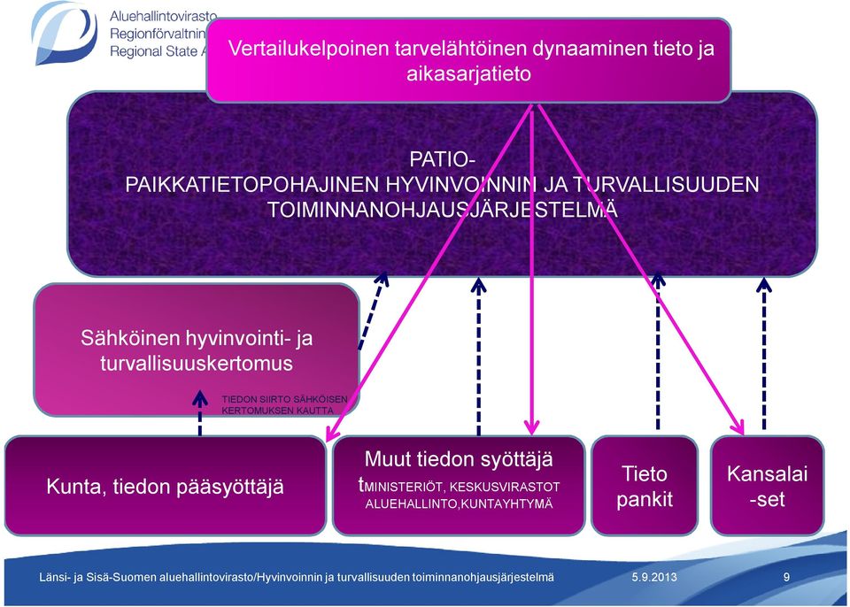 KERTOMUKSEN KAUTTA Kunta, tiedon pääsyöttäjä Muut tiedon syöttäjä tministeriöt, KESKUSVIRASTOT ALUEHALLINTO,KUNTAYHTYMÄ