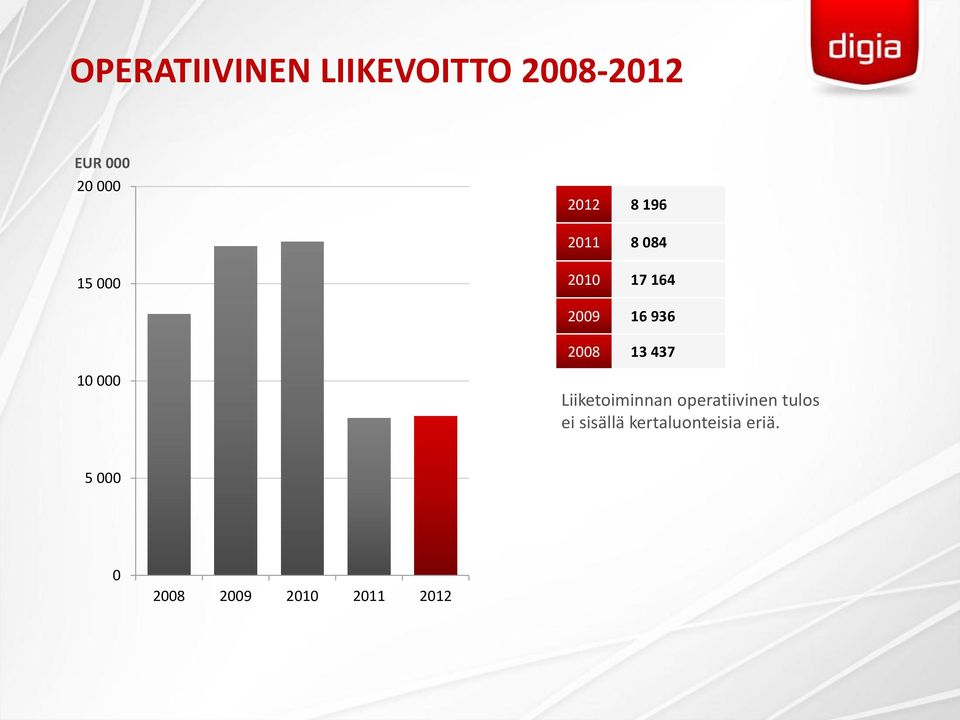 437 10 000 Liiketoiminnan operatiivinen tulos ei