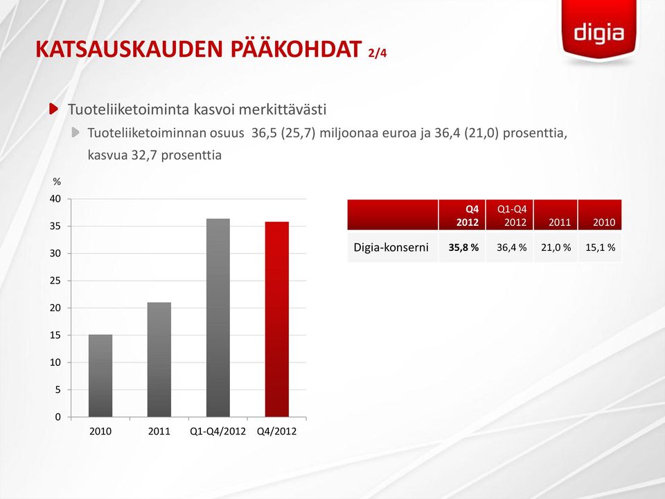 prosenttia, kasvua 32,7 prosenttia % 40 35 Q4 2012 Q1-Q4 2012 2011 2010 30