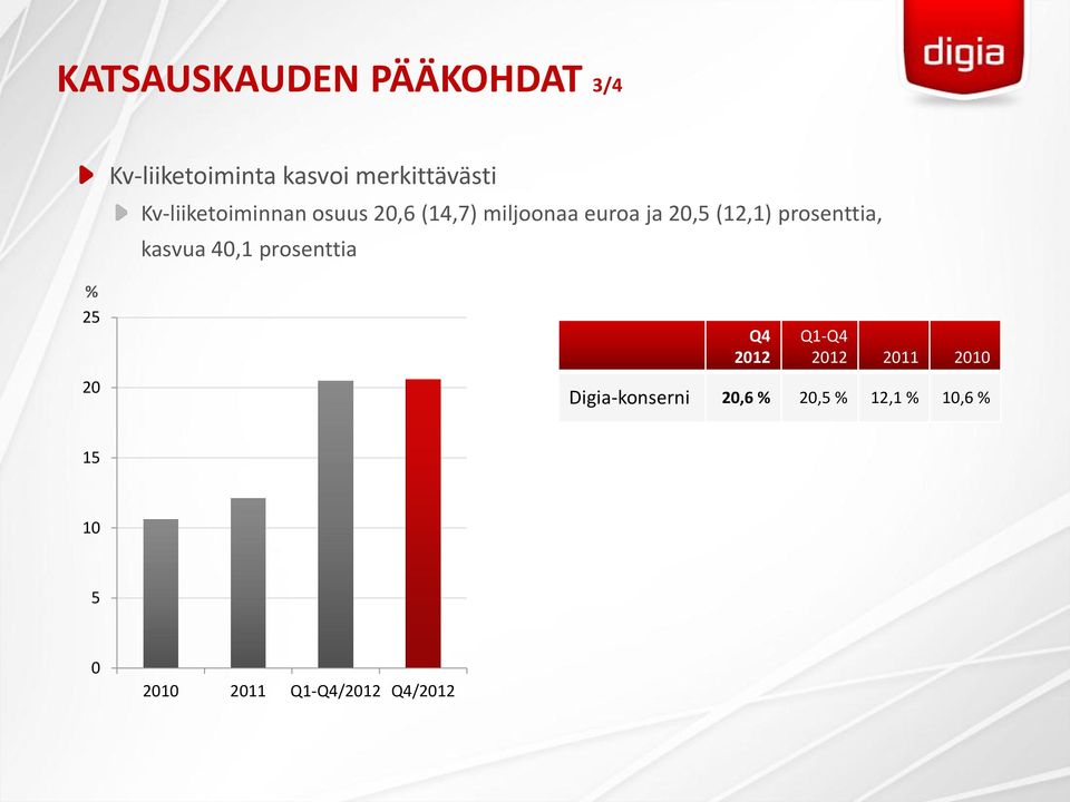 prosenttia, kasvua 40,1 prosenttia % 25 Q4 2012 Q1-Q4 2012 2011 2010 20