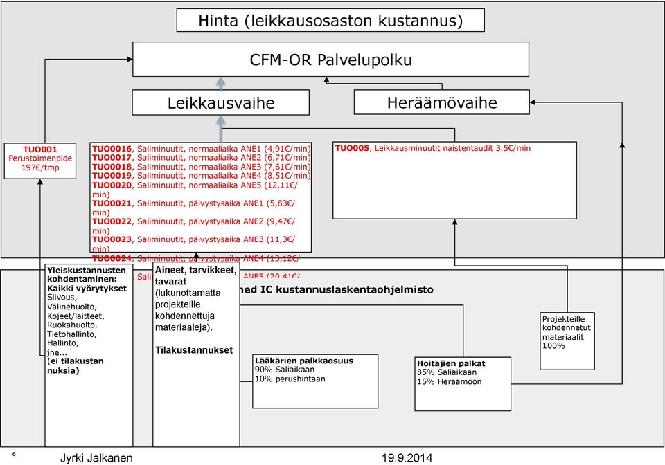 .. (ei tilakustan nuksia) TUO0016, Saliminuutit, normaaliaika ANE1 (4,91 /min) TUO0017, Saliminuutit, normaaliaika ANE2 (6,71 /min) TUO0018, Saliminuutit, normaaliaika ANE3 (7,61 /min) TUO0019,