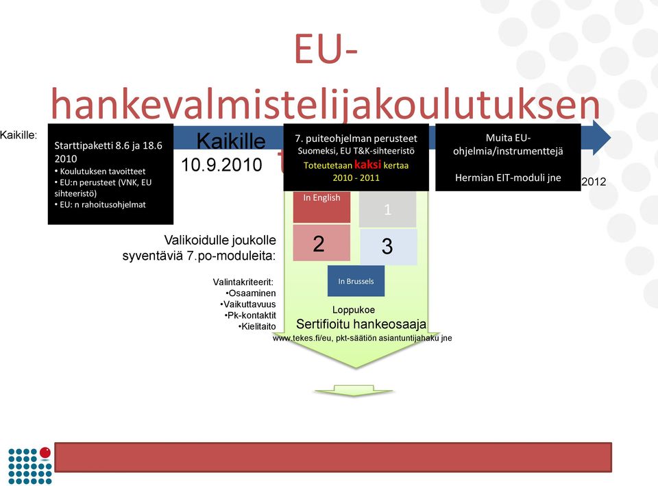 puiteohjelman perusteet tarve Suomeksi, EU T&K-sihteeristö Toteutetaan kaksi kertaa 2010-2011 In English 1 Muita EUohjelmia/instrumenttejä
