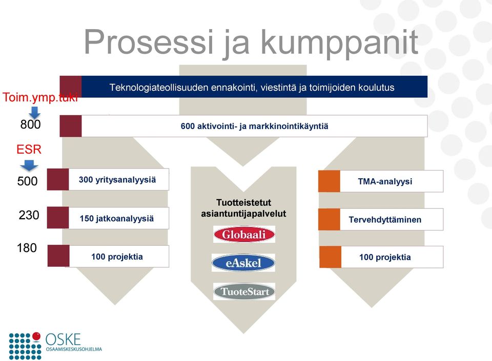 koulutus 600 aktivointi- ja markkinointikäyntiä ESR 500 300