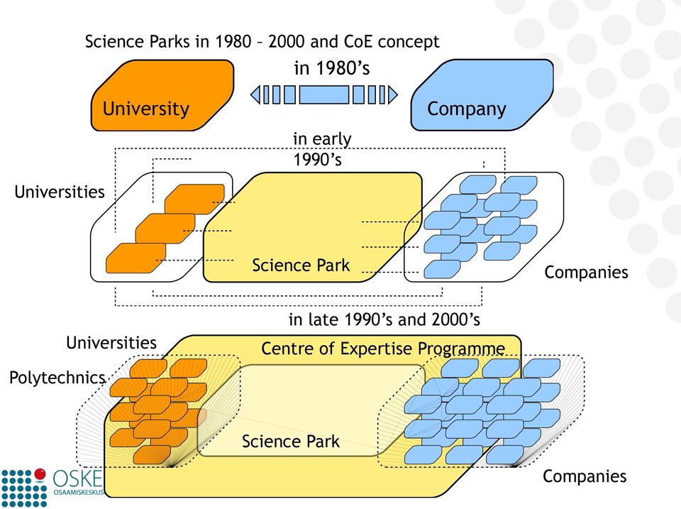 Park Companies Universities in late 1990 s and 2000 s