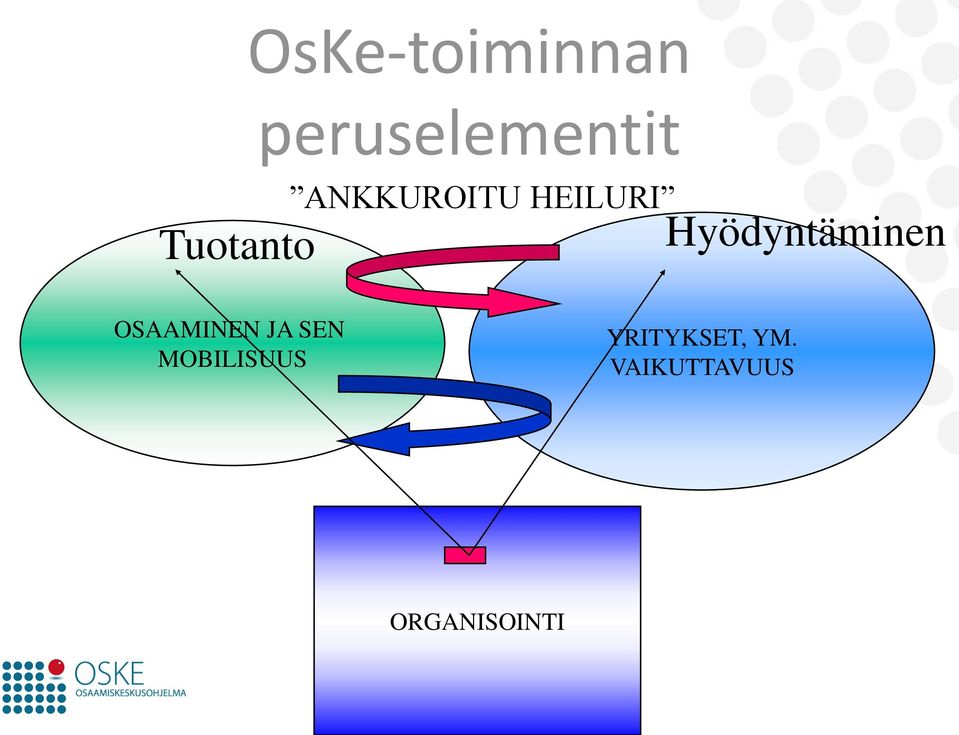 Hyödyntäminen OSAAMINEN JA SEN