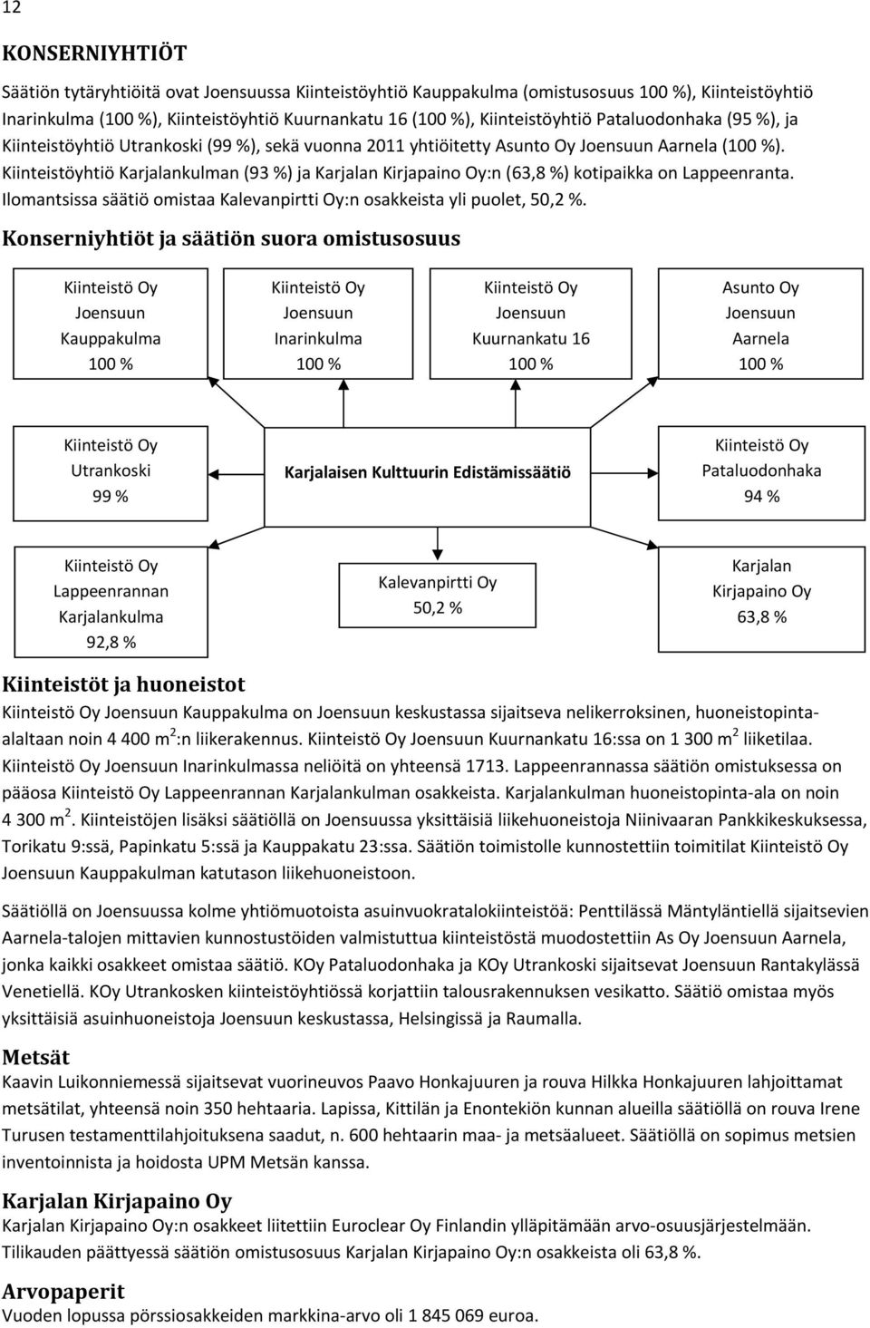 Kiinteistöyhtiö Karjalankulman (93 %) ja Karjalan Kirjapaino Oy:n (63,8 %) kotipaikka on Lappeenranta. Ilomantsissa säätiö omistaa Kalevanpirtti Oy:n osakkeista yli puolet, 50,2 %.