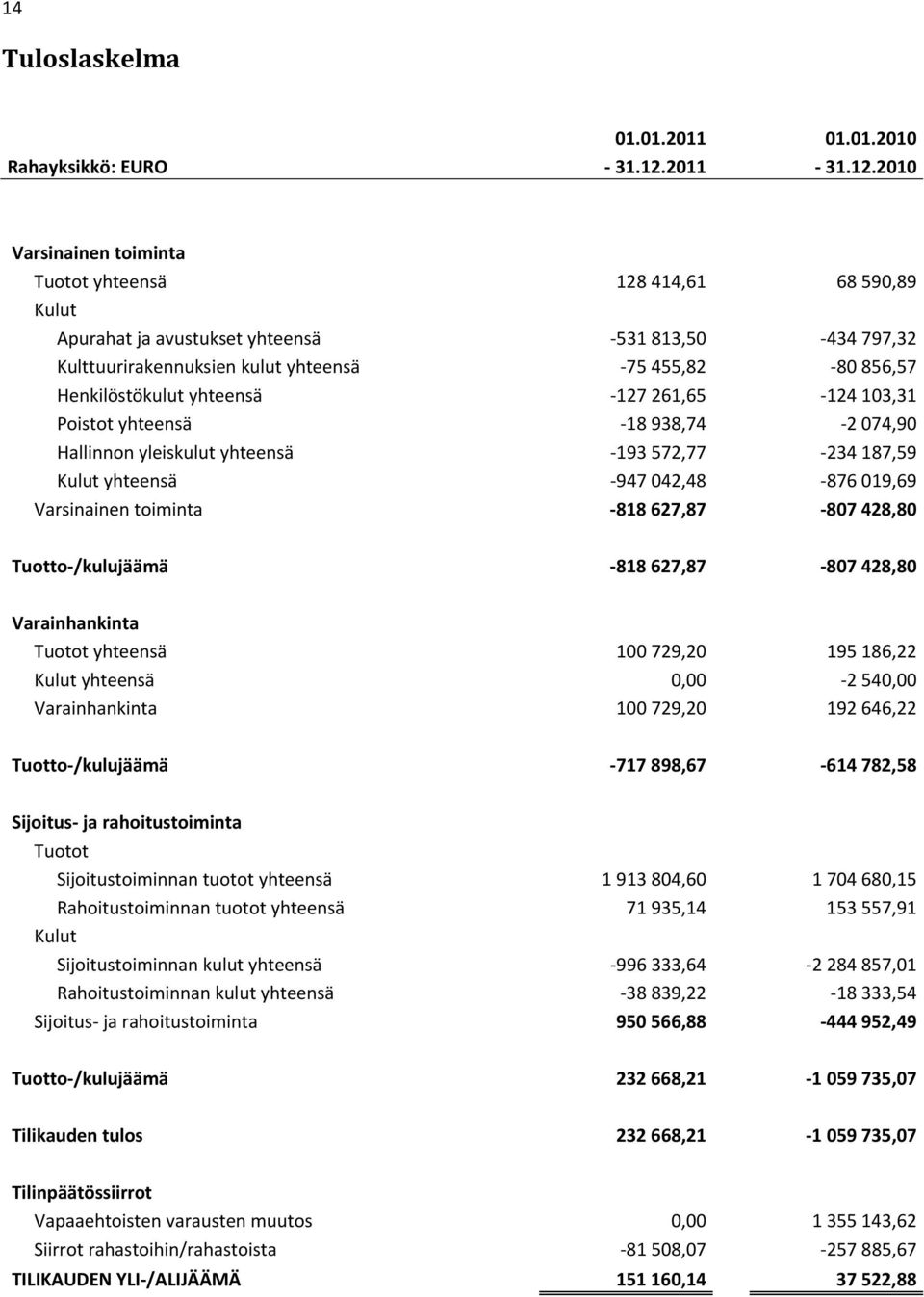 2010 Varsinainen toiminta Tuotot yhteensä 128 414,61 68 590,89 Kulut Apurahat ja avustukset yhteensä 531 813,50 434 797,32 Kulttuurirakennuksien kulut yhteensä 75 455,82 80 856,57 Henkilöstökulut