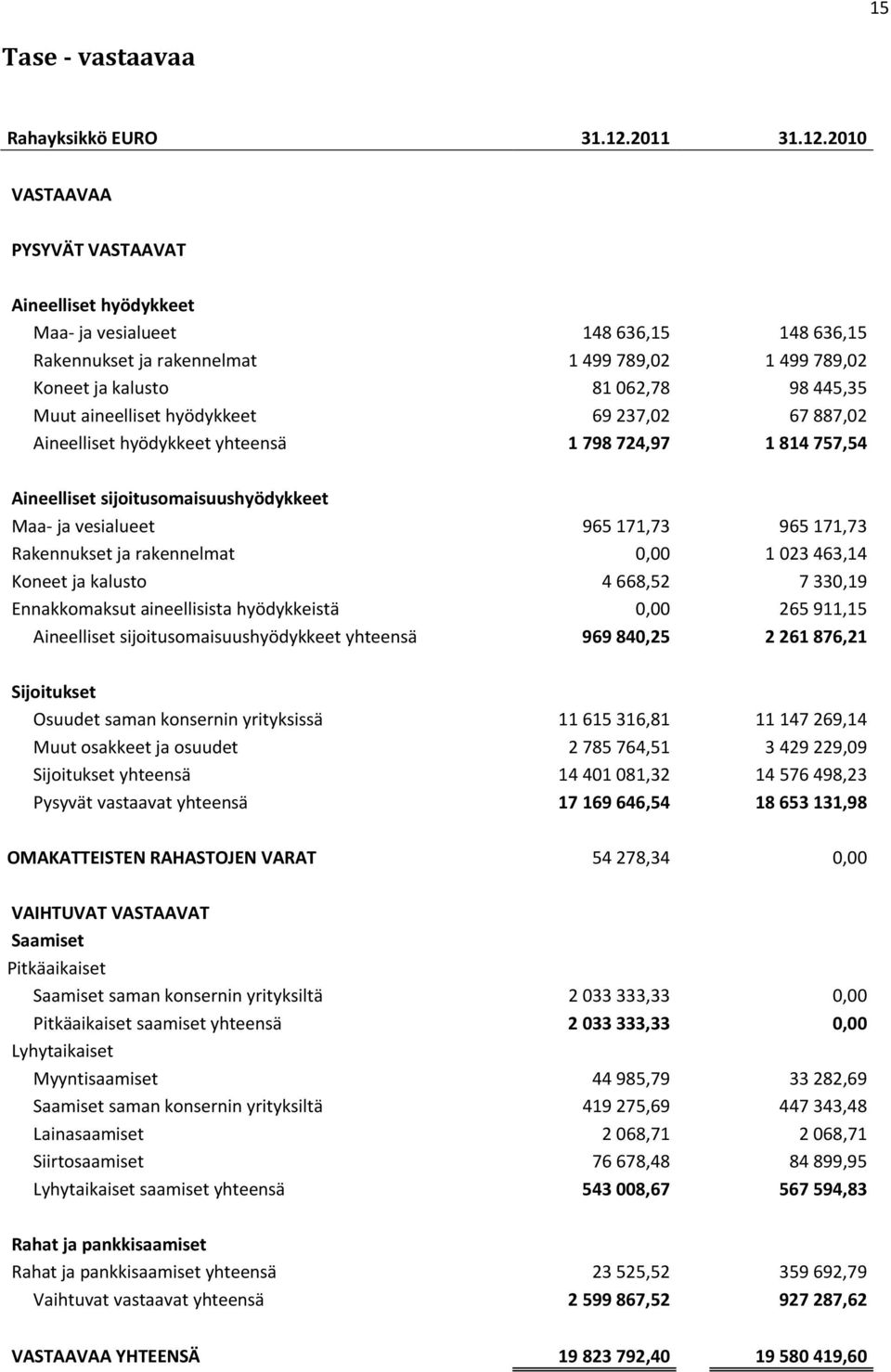 2010 VASTAAVAA PYSYVÄT VASTAAVAT Aineelliset hyödykkeet Maa ja vesialueet 148 636,15 148 636,15 Rakennukset ja rakennelmat 1 499 789,02 1 499 789,02 Koneet ja kalusto 81 062,78 98 445,35 Muut