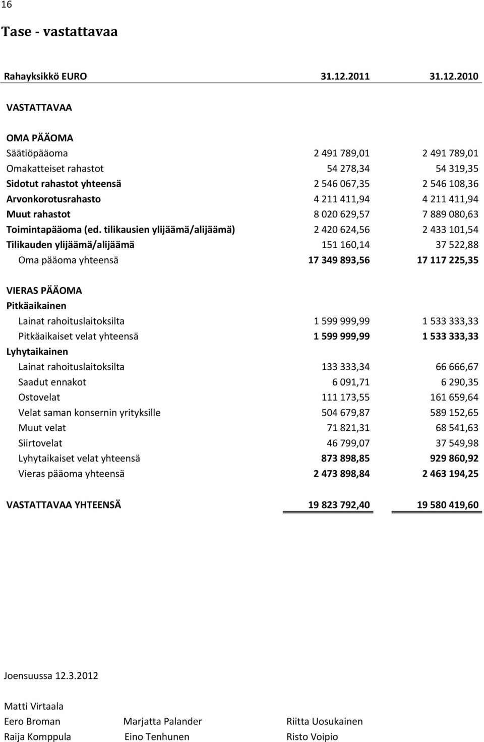 2010 VASTATTAVAA OMA PÄÄOMA Säätiöpääoma 2 491 789,01 2 491 789,01 Omakatteiset rahastot 54 278,34 54 319,35 Sidotut rahastot yhteensä 2 546 067,35 2 546 108,36 Arvonkorotusrahasto 4 211 411,94 4 211