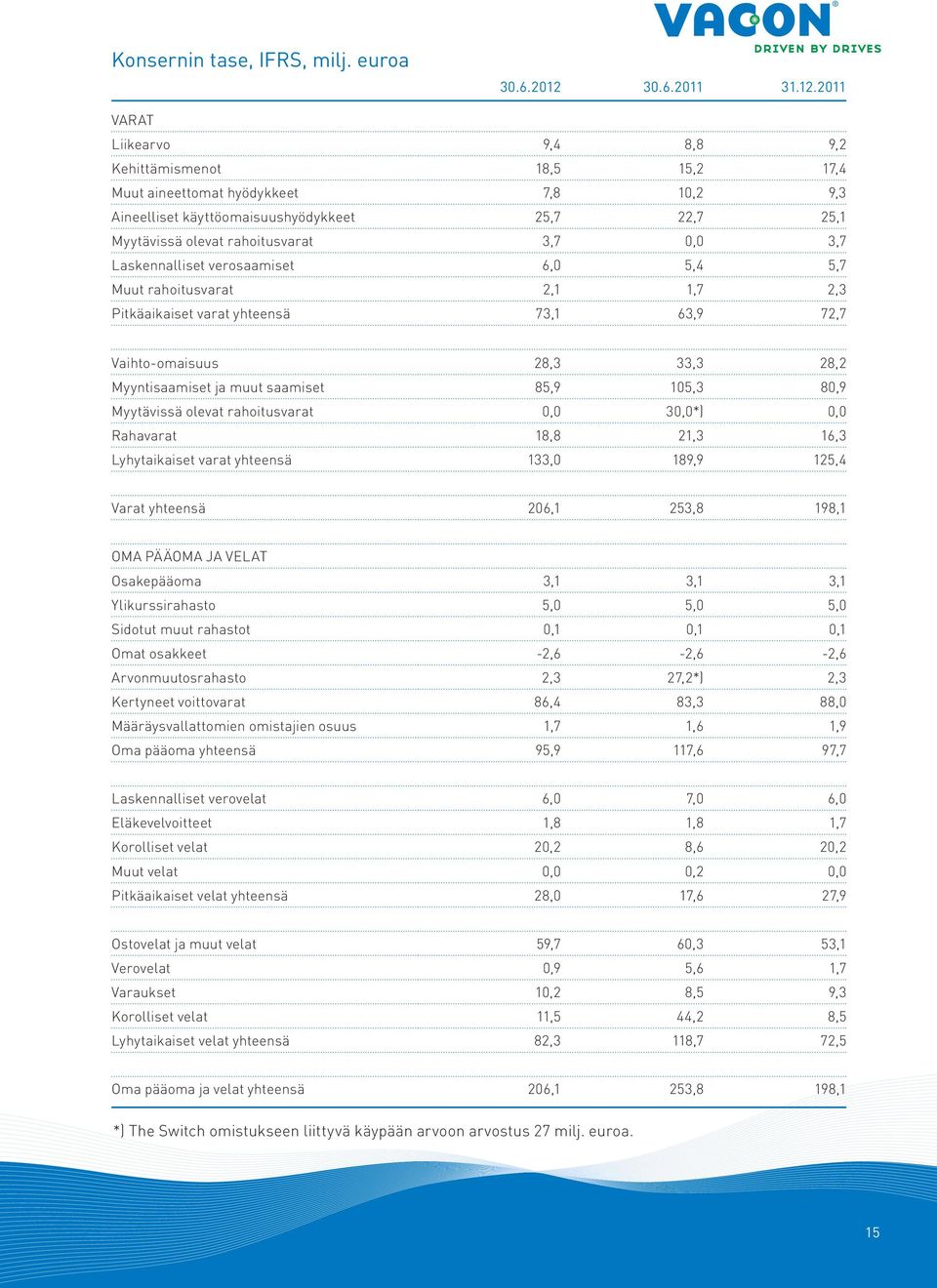 2011 VARAT Liikearvo 9,4 8,8 9,2 Kehittämismenot 18,5 15,2 17,4 Muut aineettomat hyödykkeet 7,8 10,2 9,3 Aineelliset käyttöomaisuushyödykkeet 25,7 22,7 25,1 Myytävissä olevat rahoitusvarat 3,7 0,0