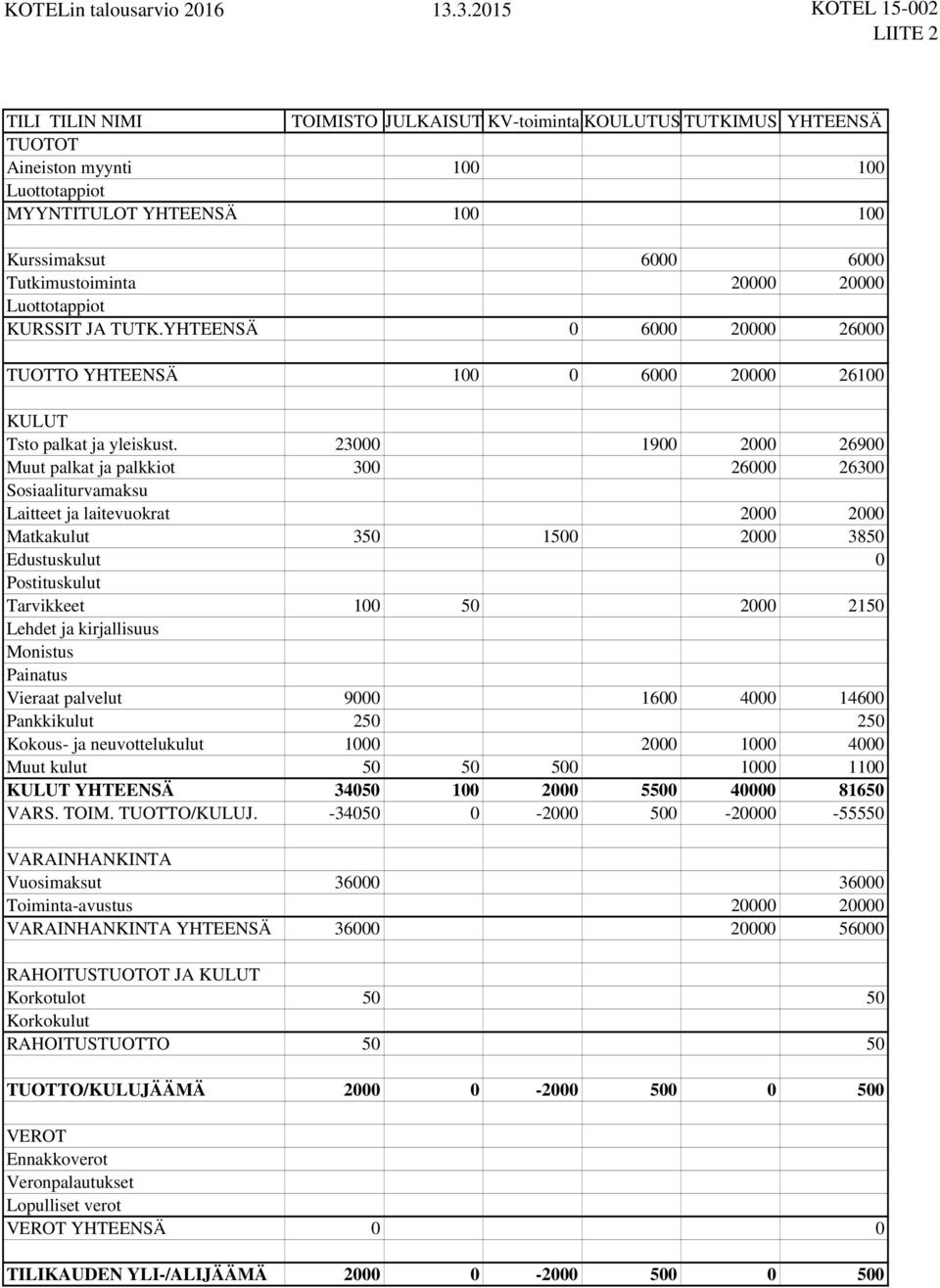 Tutkimustoiminta 20000 20000 KURSSIT JA TUTK.YHTEENSÄ 0 6000 20000 26000 TUOTTO YHTEENSÄ 100 0 6000 20000 26100 KULUT Tsto palkat ja yleiskust.