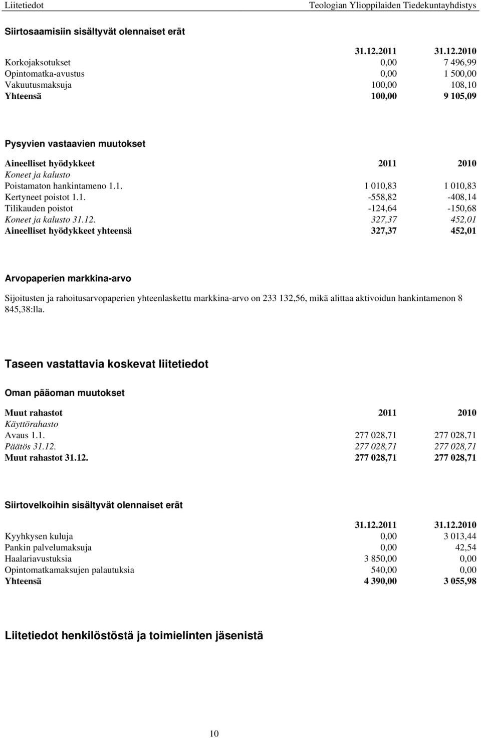 12. 327,37 452,01 Aineelliset hyödykkeet yhteensä 327,37 452,01 Arvopaperien markkina-arvo Sijoitusten ja rahoitusarvopaperien yhteenlaskettu markkina-arvo on 233 132,56, mikä alittaa aktivoidun