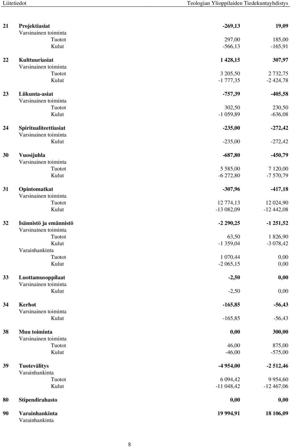 7 120,00 Kulut -6 272,80-7 570,79 31 Opintomatkat -307,96-417,18 Tuotot 12 774,13 12 024,90 Kulut -13 082,09-12 442,08 32 Isännistö ja emännistö -2 290,25-1 251,52 Tuotot 63,50 1 826,90 Kulut -1