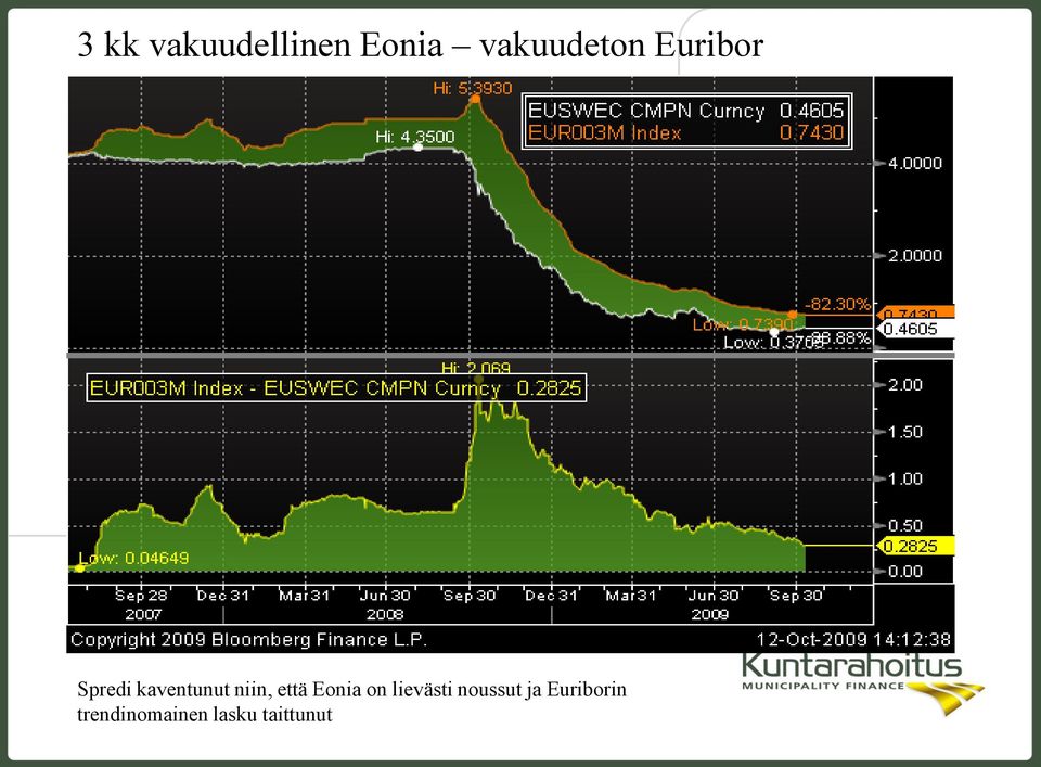 että Eonia on lievästi noussut ja