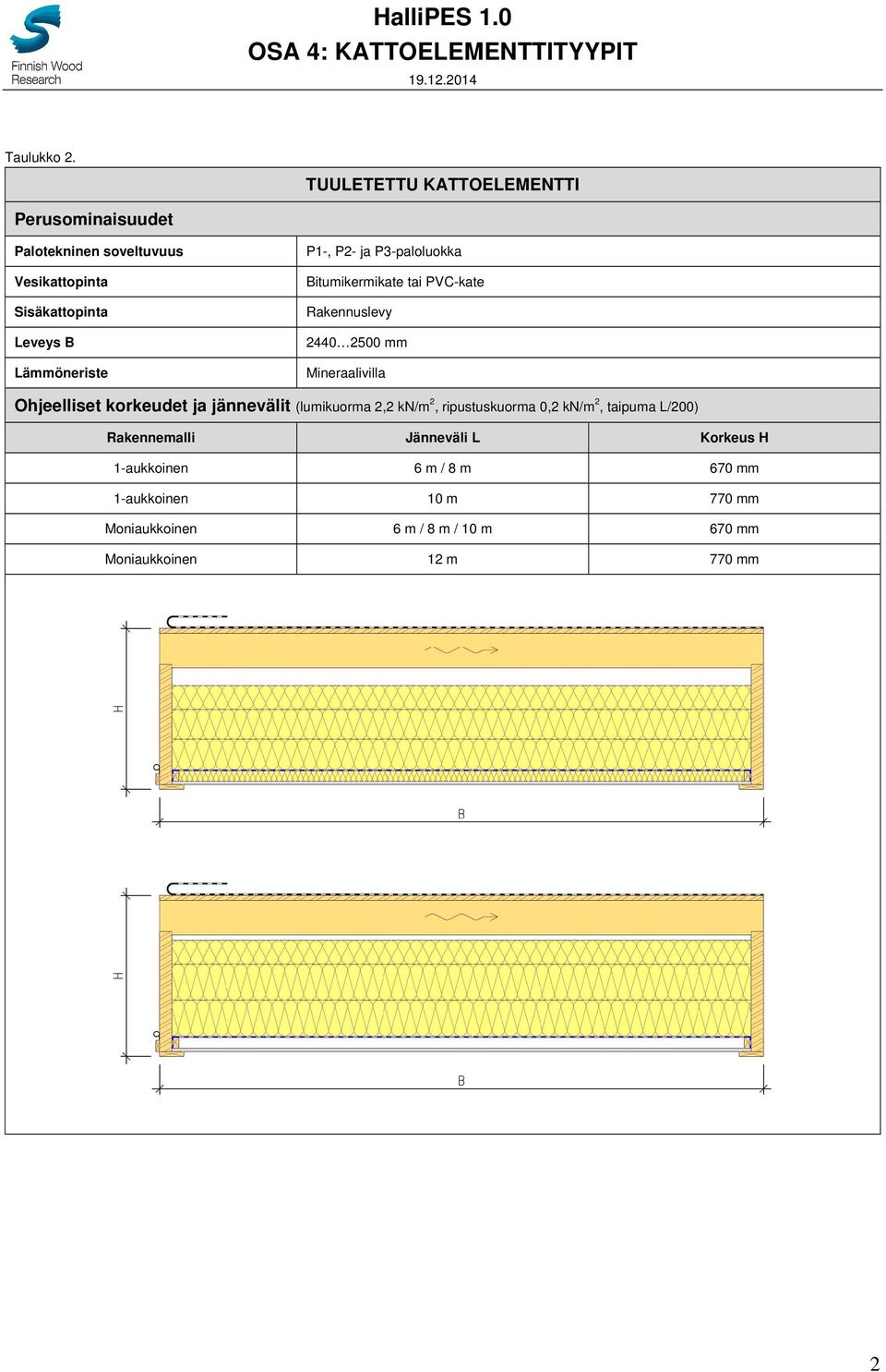 Rakennuslevy Mineraalivilla 1-aukkoinen 6 m / 8 m