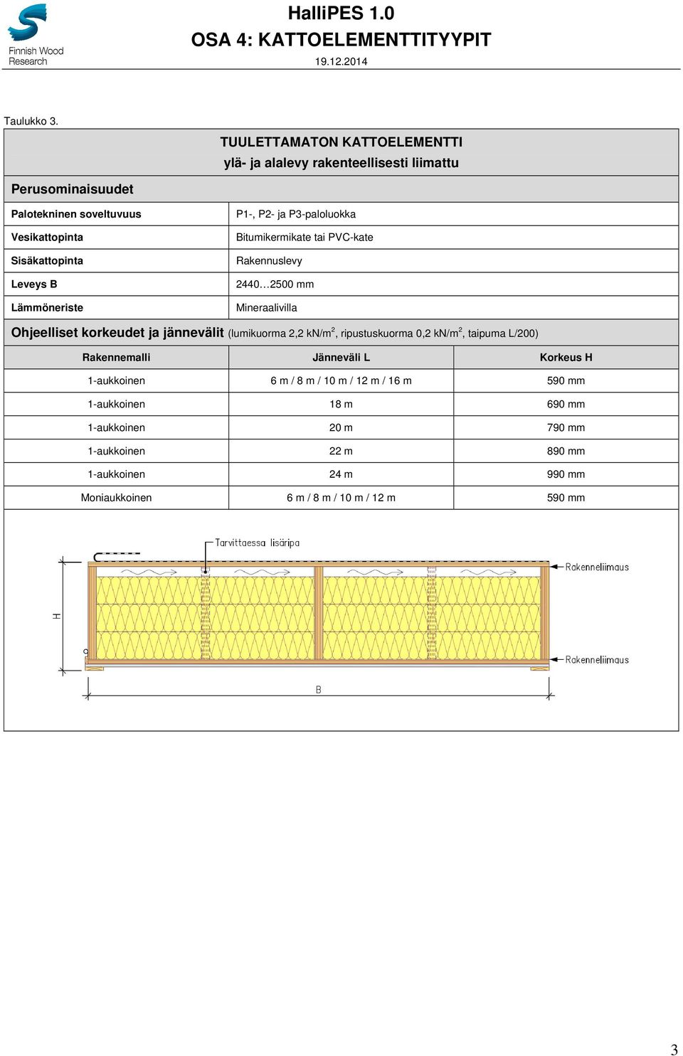 P3-paloluokka Rakennuslevy Mineraalivilla 1-aukkoinen 6 m / 8 m / 10 m / 12 m / 16