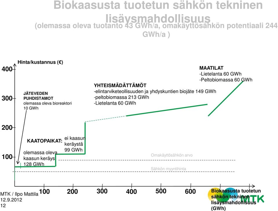 yhdyskuntien biojäte 149 GWh -peltobiomassa 213 GWh -Lietelanta 60 GWh 200 100 KAATOPAIKAT: olemassa oleva kaasun keräys 128 GWh ei kaasun keräystä 99 GWh