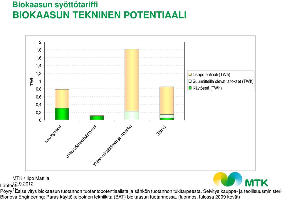 Lähteet: 12.9.2012 Pöyry: 13 Esiselvitys biokaasun tuotannon tuotantopotentiaalista ja sähkön tuotannon tukitarpeesta.