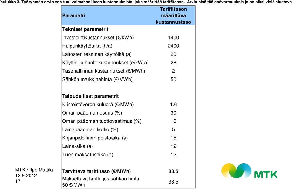 Laitosten tekninen käyttöikä (a) 20 Käyttö- ja huoltokustannukset (e/kw,a) 28 Tasehallinnan kustannukset ( /MWh) 2 Sähkön markkinahinta ( /MWh) 50 Taloudelliset parametrit Kiinteistöveron