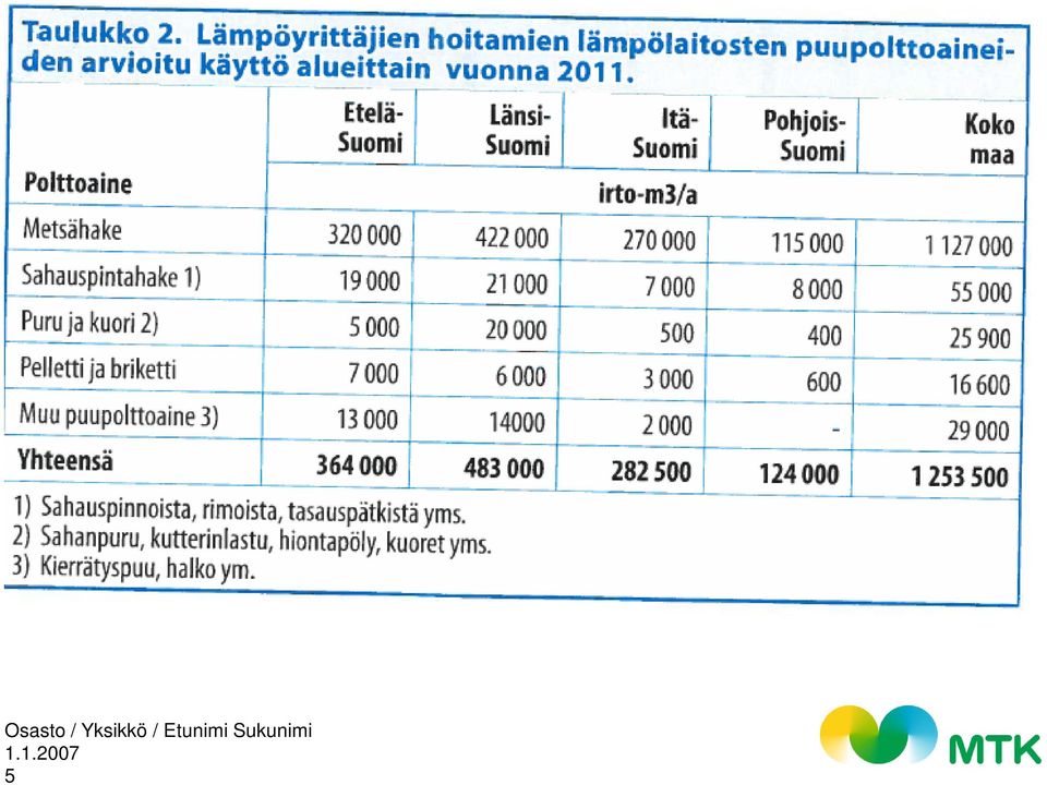 Yksikkö /