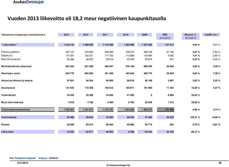 7,41 % 2,95 % Muut hlö sivukulut 29 496 28 823 28 219 25 303 29 875 673 2,33 % -0,32 % Henkilöstökulut yhteensä 667 934 631 008 602 647 578 160 605 555 36 926 5,85 % 2,48 % Palvelujen ostot 624 779