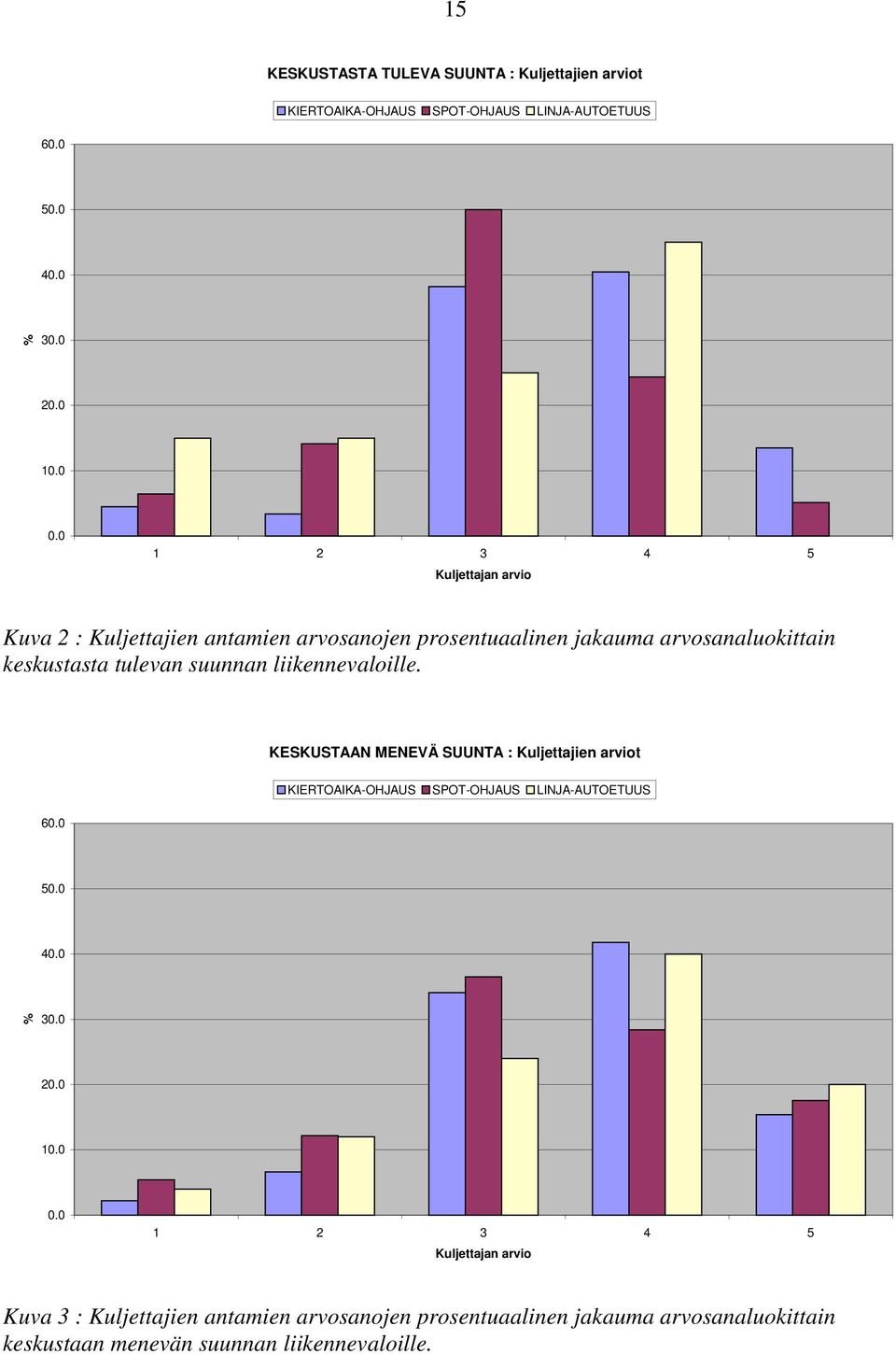 liikennevaloille. KESKUSTAAN MENEVÄ SUUNTA : Kuljettajien arviot 60.0 KIERTOAIKA-OHJAUS SPOT-OHJAUS LINJA-AUTOETUUS 50.0 40.0 % 30.0 20.0 10.0 0.