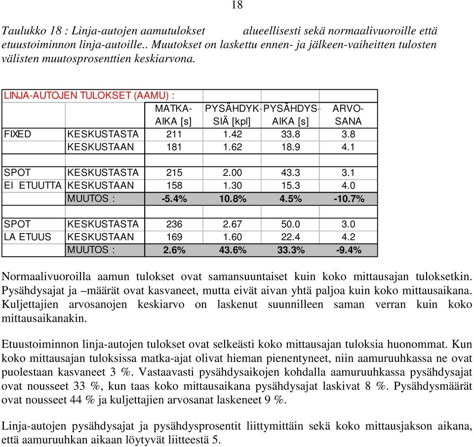 18 LINJA-AUTOJEN TULOKSET (AAMU) : MATKA- PYSÄHDYK-PYSÄHDYS- ARVO- AIKA [s] SIÄ [kpl] AIKA [s] SANA FIXED KESKUSTASTA 211 1.42 33.8 3.8 KESKUSTAAN 181 1.62 18.9 4.1 SPOT KESKUSTASTA 215 2.00 43.3 3.