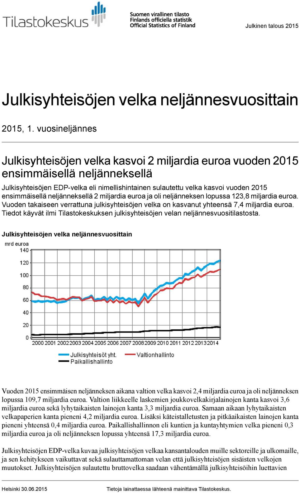 ensimmäisellä neljänneksellä 2 miljardia euroa ja oli neljänneksen lopussa 123,8 miljardia euroa. Vuoden takaiseen verrattuna julkisyhteisöjen velka on kasvanut yhteensä 7,4 miljardia euroa.