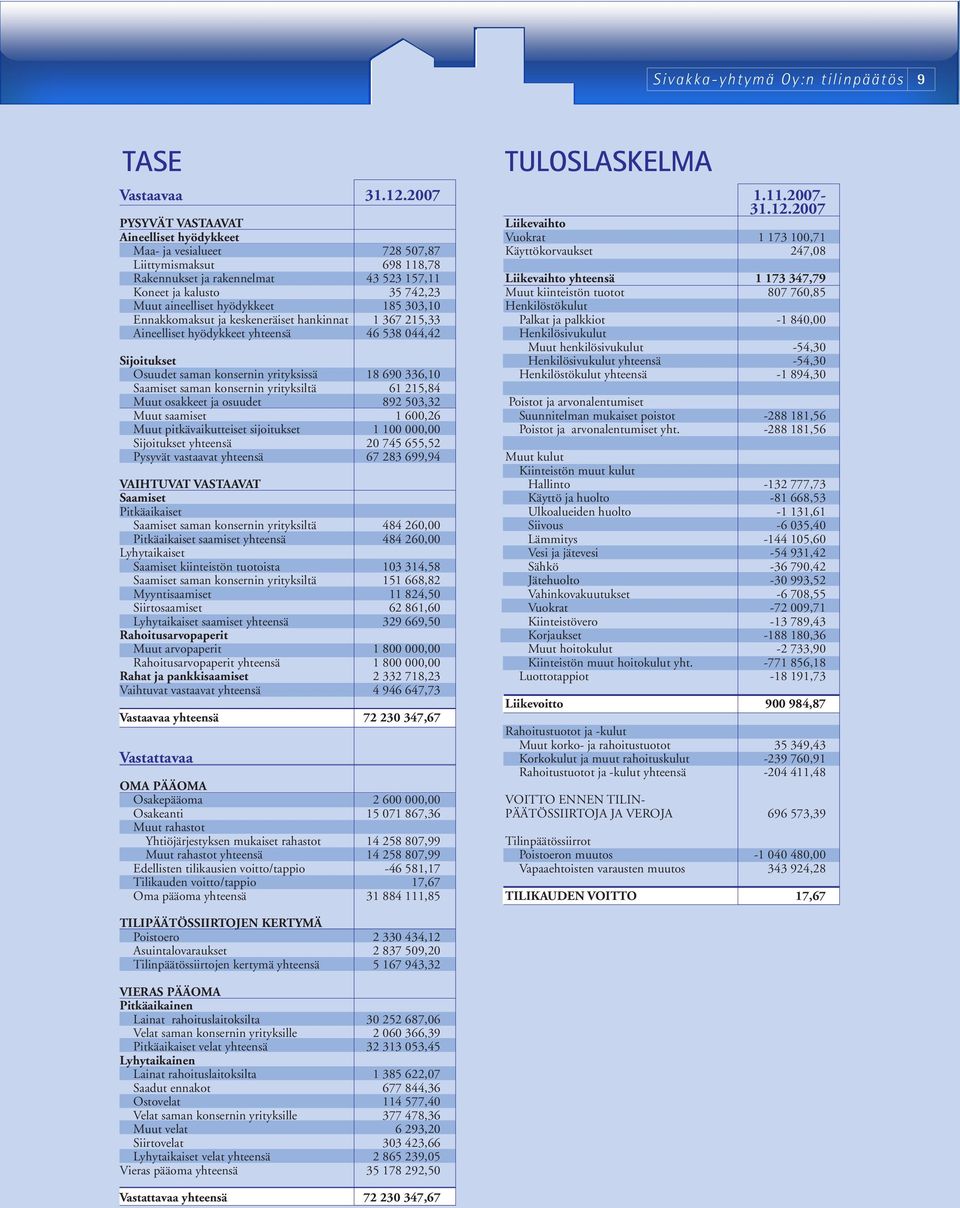 185 303,10 Ennakkomaksut ja keskeneräiset hankinnat 1 367 215,33 Aineelliset hyödykkeet yhteensä 46 538 044,42 Sijoitukset Osuudet saman konsernin yrityksissä 18 690 336,10 Saamiset saman konsernin