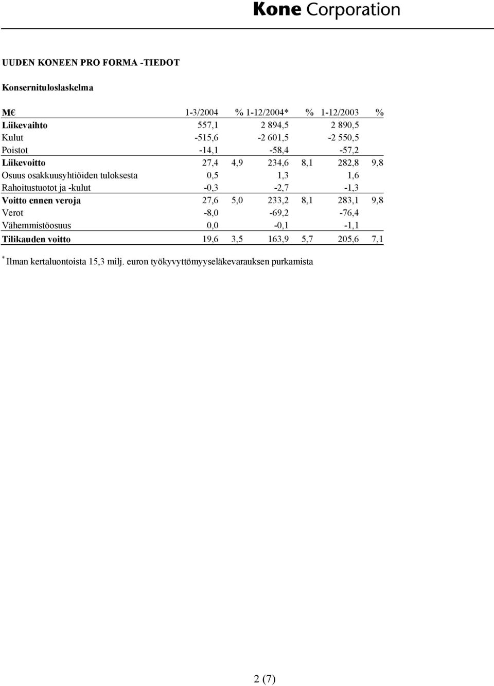 Rahoitustuotot ja -kulut -0,3-2,7-1,3 Voitto ennen veroja 27,6 5,0 233,2 8,1 283,1 9,8 Verot -8,0-69,2-76,4 Vähemmistöosuus