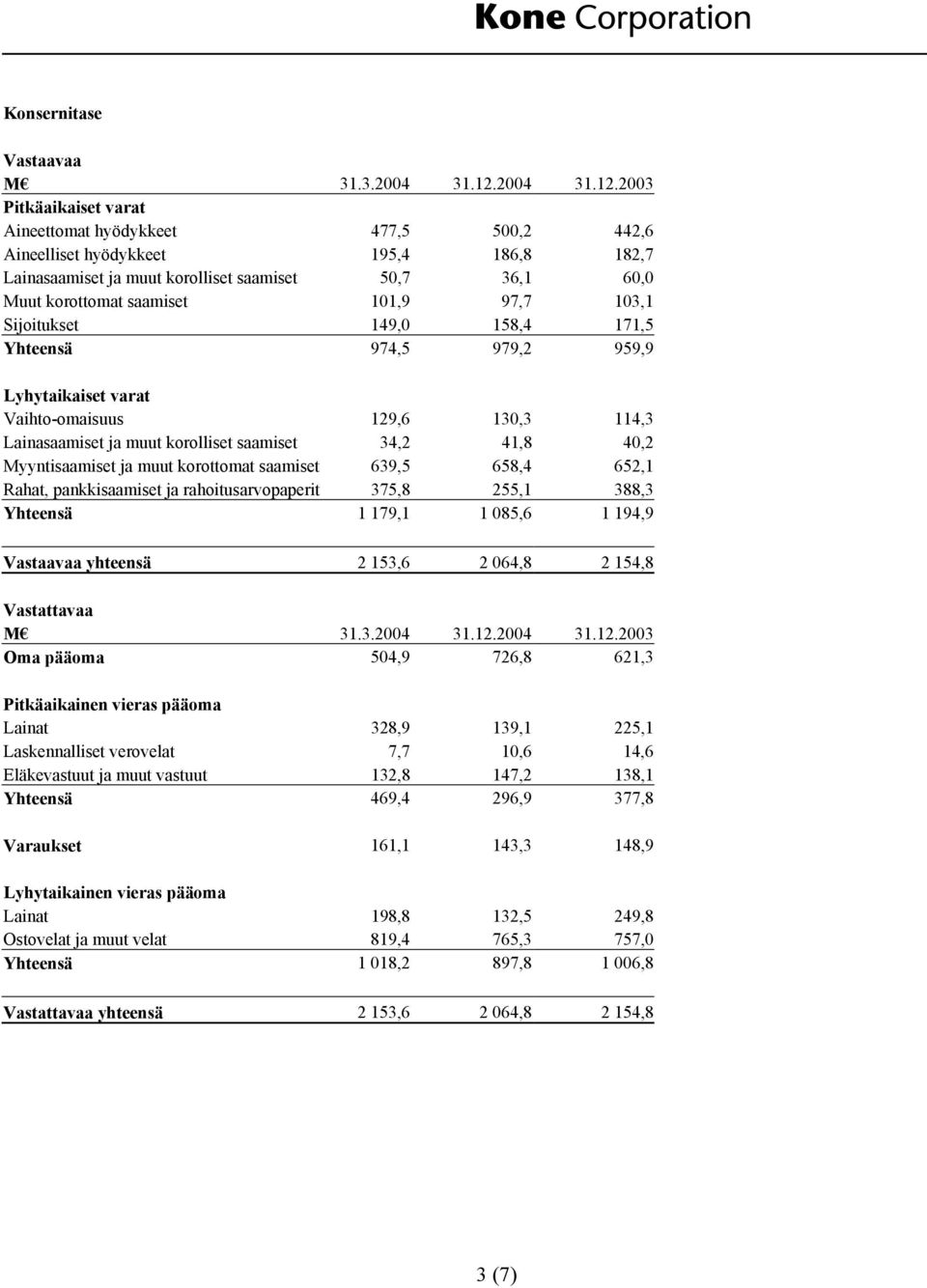 Myyntisaamiset ja muut korottomat saamiset 639,5 658,4 652,1 Rahat, pankkisaamiset ja rahoitusarvopaperit 375,8 255,1 388,3 Yhteensä 1 179,1 1 085,6 1 194,9 Vastaavaa yhteensä 2 153,6 2 064,8 2 154,8