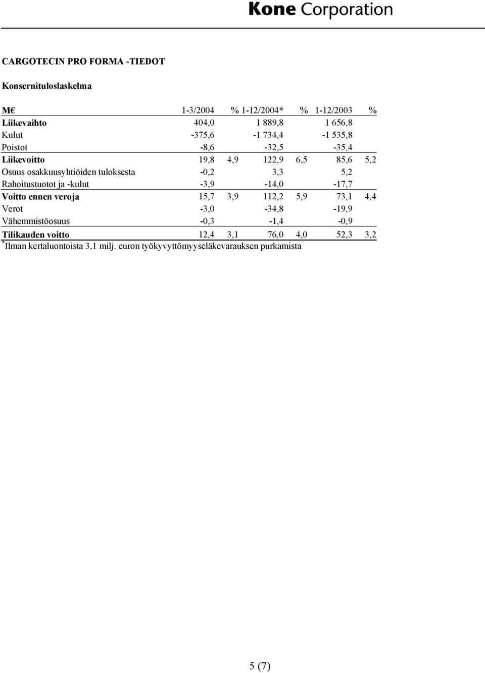 Rahoitustuotot ja -kulut -3,9-14,0-17,7 Voitto ennen veroja 15,7 3,9 112,2 5,9 73,1 4,4 Verot -3,0-34,8-19,9 Vähemmistöosuus