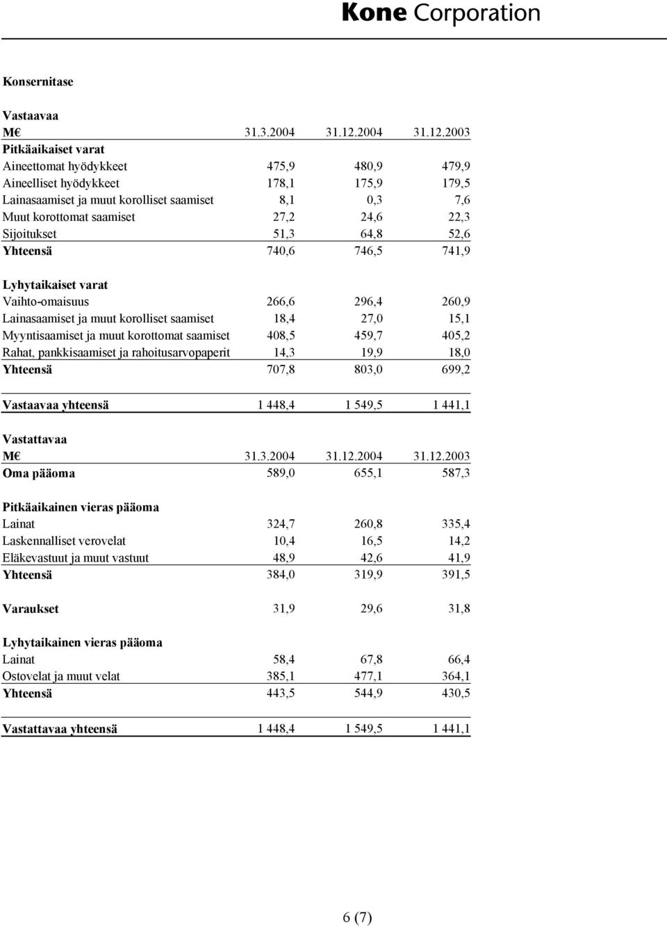 Myyntisaamiset ja muut korottomat saamiset 408,5 459,7 405,2 Rahat, pankkisaamiset ja rahoitusarvopaperit 14,3 19,9 18,0 Yhteensä 707,8 803,0 699,2 Vastaavaa yhteensä 1 448,4 1 549,5 1 441,1