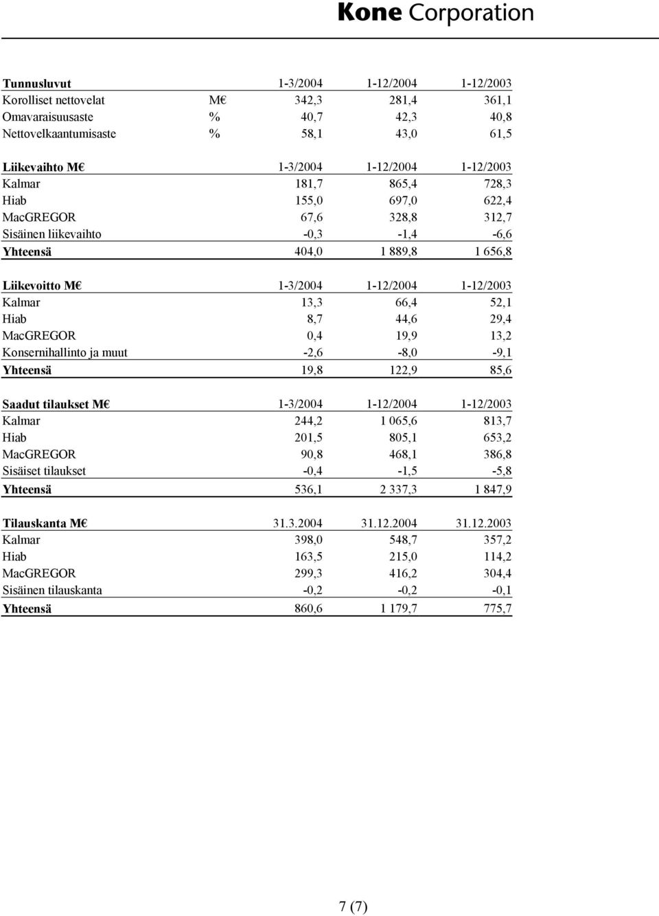 52,1 Hiab 8,7 44,6 29,4 MacGREGOR 0,4 19,9 13,2 Konsernihallinto ja muut -2,6-8,0-9,1 Yhteensä 19,8 122,9 85,6 Saadut tilaukset M 1-3/2004 1-12/2004 1-12/2003 Kalmar 244,2 1 065,6 813,7 Hiab 201,5