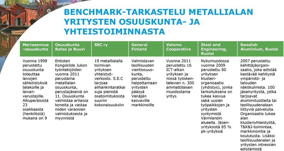 Alkuperäisistä 23 osakkaasta (henkilöstä) mukana on 9 Entisten Kongskilde Jukon työntekijöiden vuonna 2011 perustama metallialan osuuskunta, perustajäseniä on 11.