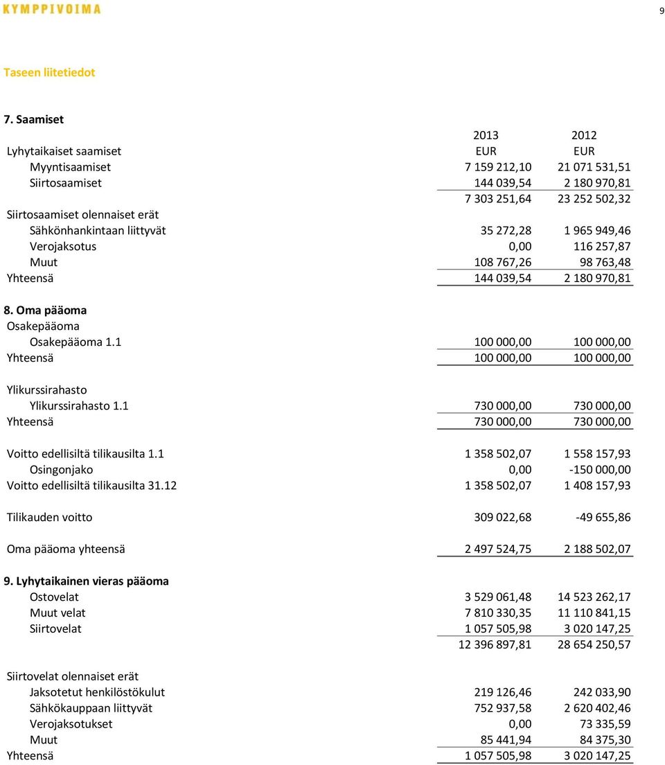 Sähkönhankintaan liittyvät 35 272,28 1 965 949,46 Verojaksotus 0,00 116 257,87 Muut 108 767,26 98 763,48 Yhteensä 144 039,54 2 180 970,81 8. Oma pääoma Osakepääoma Osakepääoma 1.