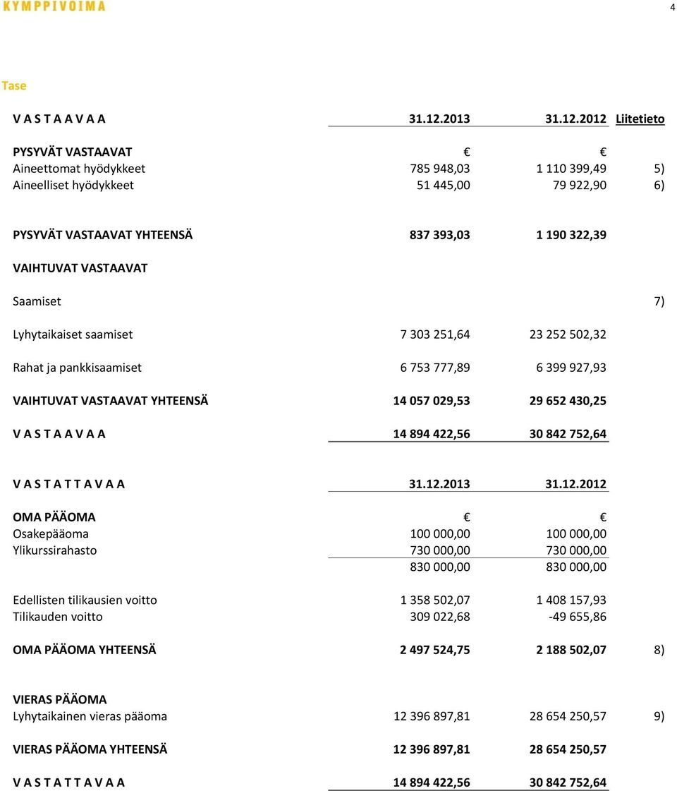 2012 Liitetieto PYSYVÄT VASTAAVAT Aineettomat hyödykkeet 785 948,03 1 110 399,49 5) Aineelliset hyödykkeet 51 445,00 79 922,90 6) PYSYVÄT VASTAAVAT YHTEENSÄ 837 393,03 1 190 322,39 VAIHTUVAT