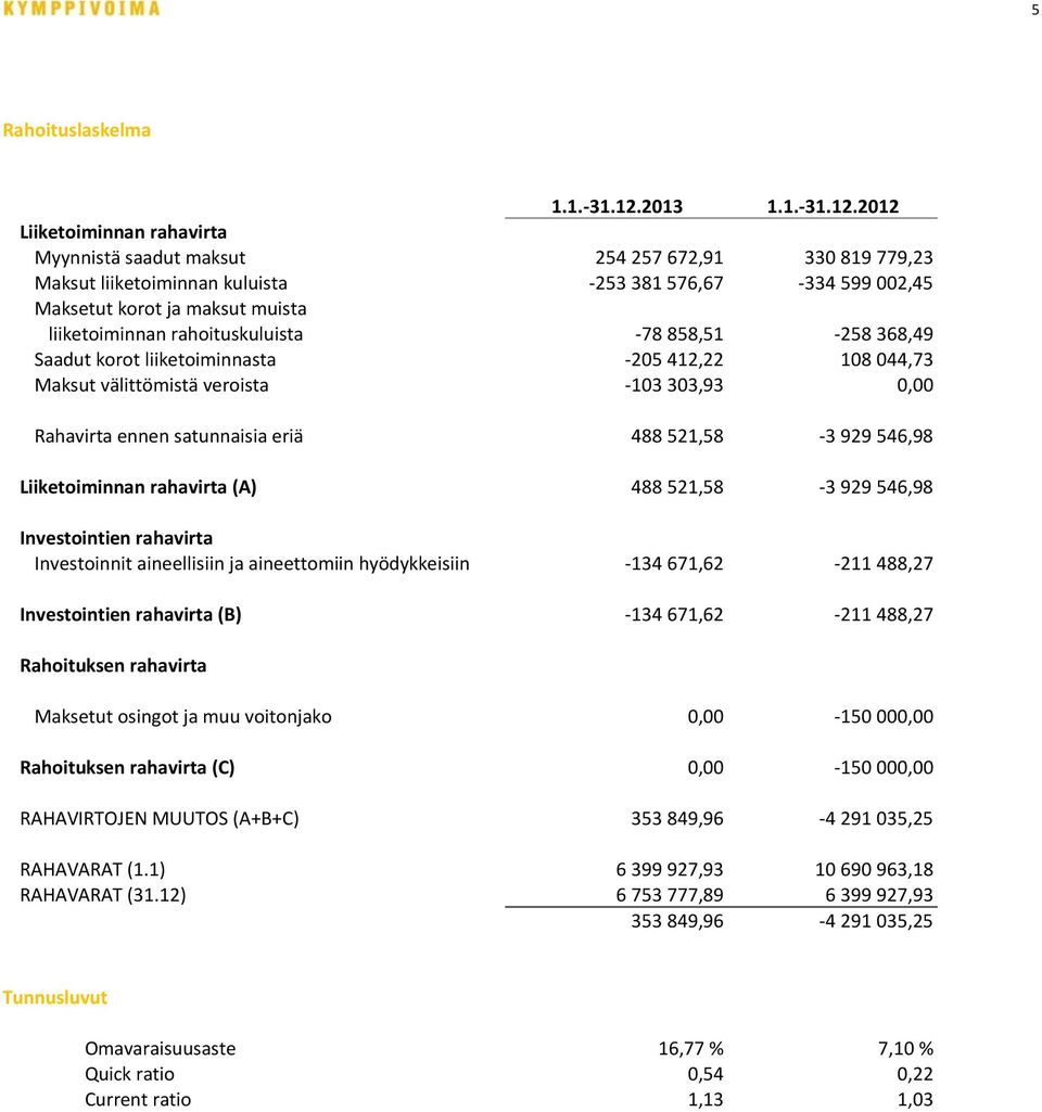 2012 Liiketoiminnan rahavirta Myynnistä saadut maksut 254 257 672,91 330 819 779,23 Maksut liiketoiminnan kuluista -253 381 576,67-334 599 002,45 Maksetut korot ja maksut muista liiketoiminnan